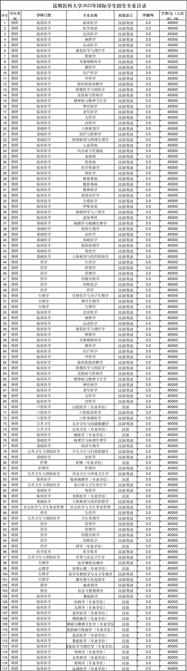 昆明医科大学2022年国际学生招生专业目录